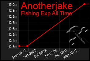 Total Graph of Anotherjake