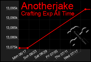 Total Graph of Anotherjake