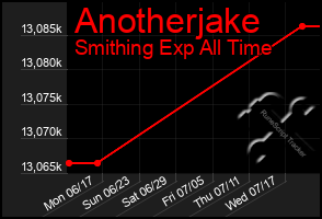 Total Graph of Anotherjake