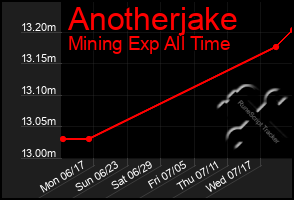 Total Graph of Anotherjake