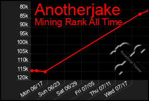 Total Graph of Anotherjake