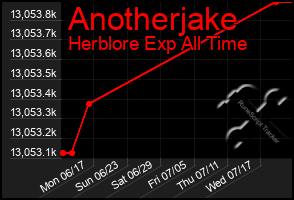 Total Graph of Anotherjake