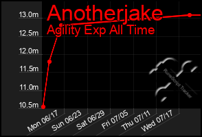 Total Graph of Anotherjake