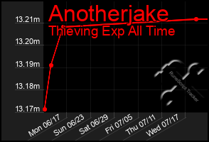 Total Graph of Anotherjake