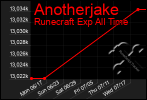 Total Graph of Anotherjake