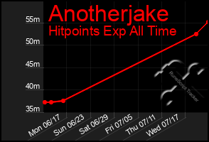 Total Graph of Anotherjake