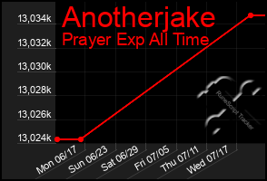 Total Graph of Anotherjake