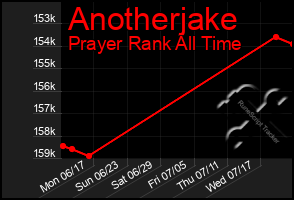 Total Graph of Anotherjake