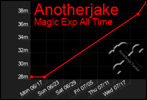 Total Graph of Anotherjake