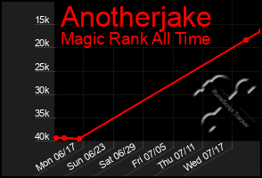 Total Graph of Anotherjake