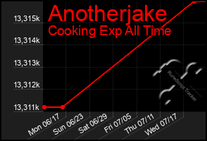 Total Graph of Anotherjake