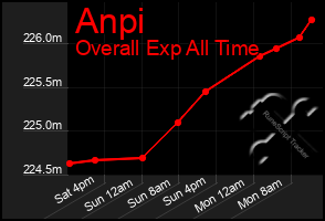 Total Graph of Anpi