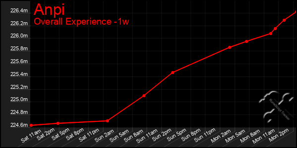 1 Week Graph of Anpi