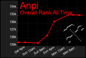 Total Graph of Anpi