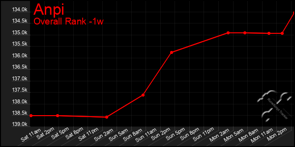 1 Week Graph of Anpi