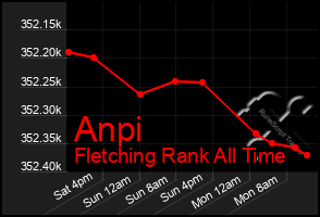 Total Graph of Anpi