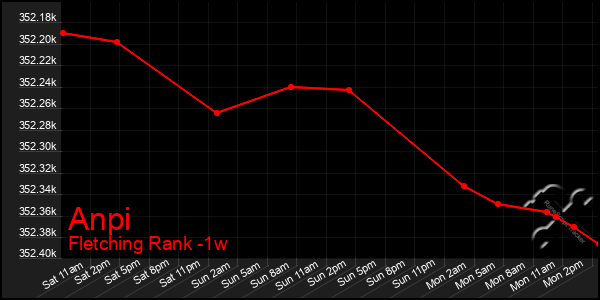 Last 7 Days Graph of Anpi