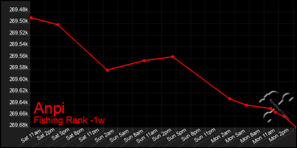 Last 7 Days Graph of Anpi