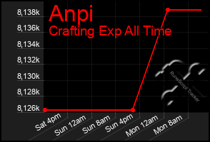 Total Graph of Anpi