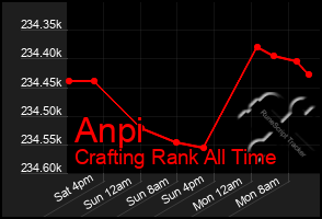 Total Graph of Anpi