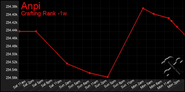 Last 7 Days Graph of Anpi