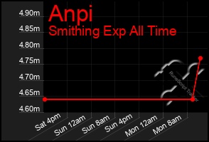 Total Graph of Anpi