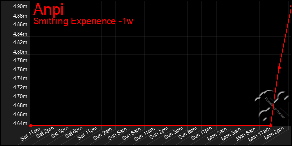 Last 7 Days Graph of Anpi