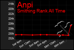 Total Graph of Anpi