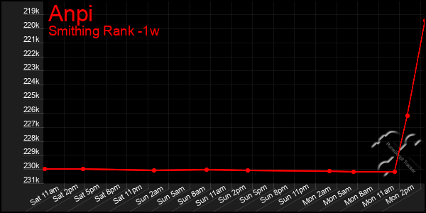 Last 7 Days Graph of Anpi