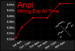 Total Graph of Anpi