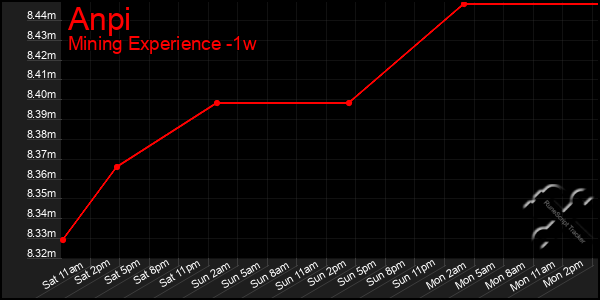 Last 7 Days Graph of Anpi