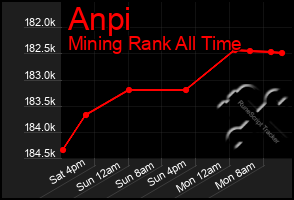 Total Graph of Anpi