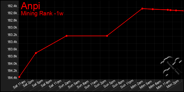 Last 7 Days Graph of Anpi