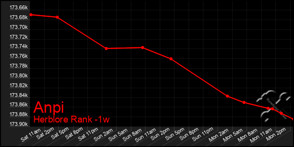 Last 7 Days Graph of Anpi