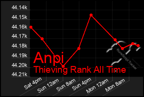 Total Graph of Anpi