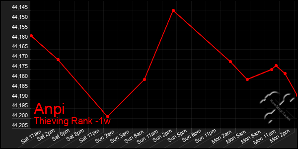 Last 7 Days Graph of Anpi