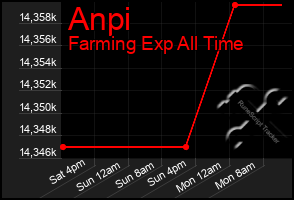 Total Graph of Anpi