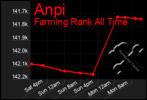 Total Graph of Anpi