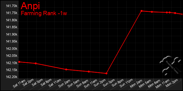 Last 7 Days Graph of Anpi