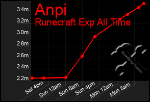 Total Graph of Anpi