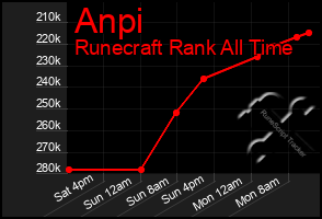 Total Graph of Anpi