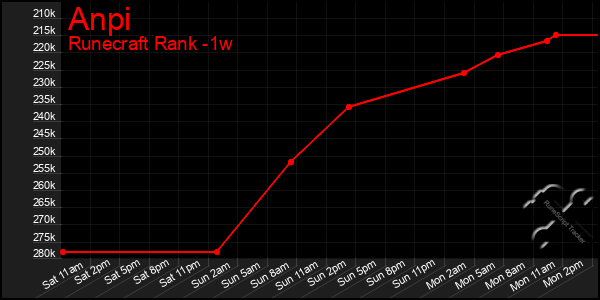 Last 7 Days Graph of Anpi