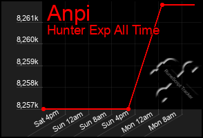 Total Graph of Anpi