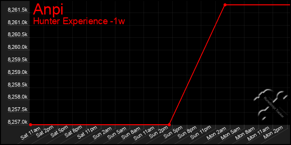 Last 7 Days Graph of Anpi