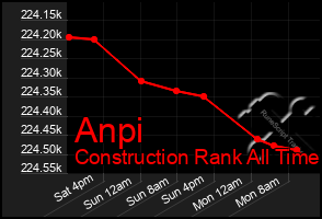 Total Graph of Anpi