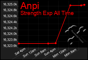 Total Graph of Anpi