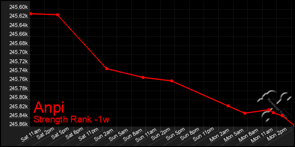 Last 7 Days Graph of Anpi