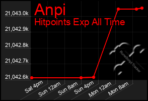 Total Graph of Anpi