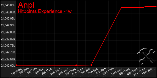 Last 7 Days Graph of Anpi