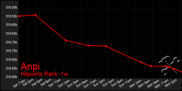 Last 7 Days Graph of Anpi